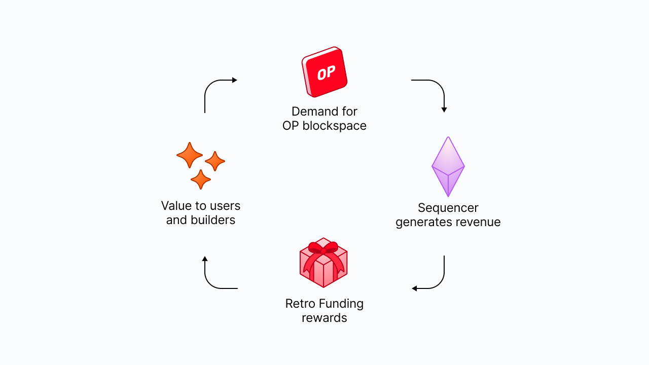 Retro Funding Flywheel