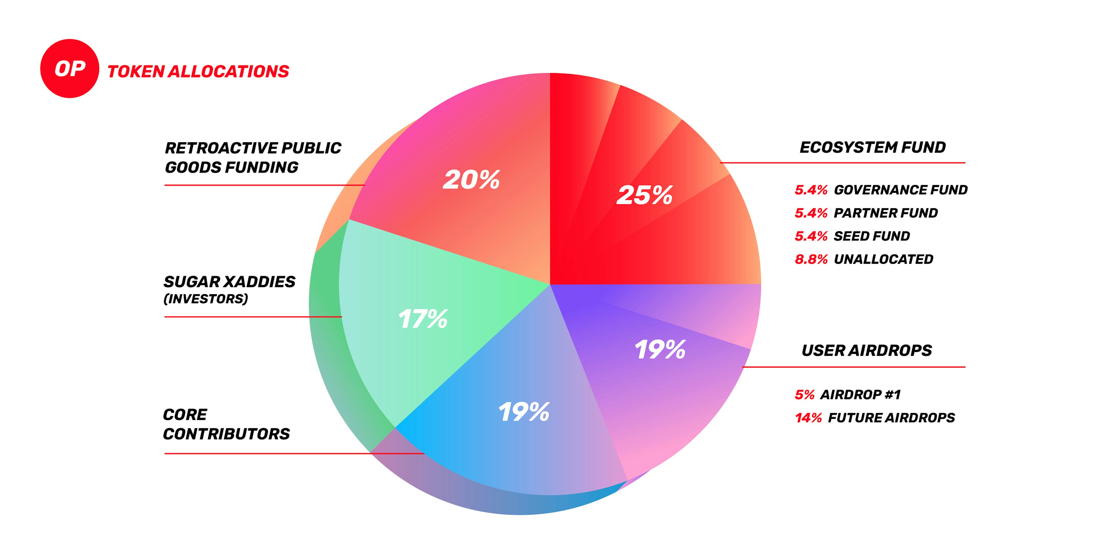 OP Token Allocations