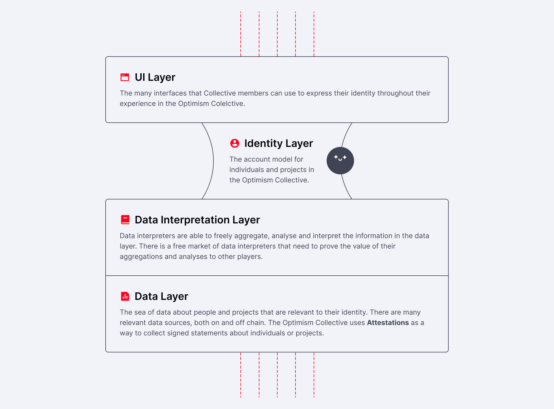 Identity Stack Framework